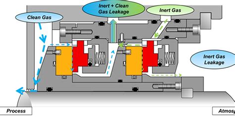 compressor seal vent testing|Compressor Seal Vent Testing .